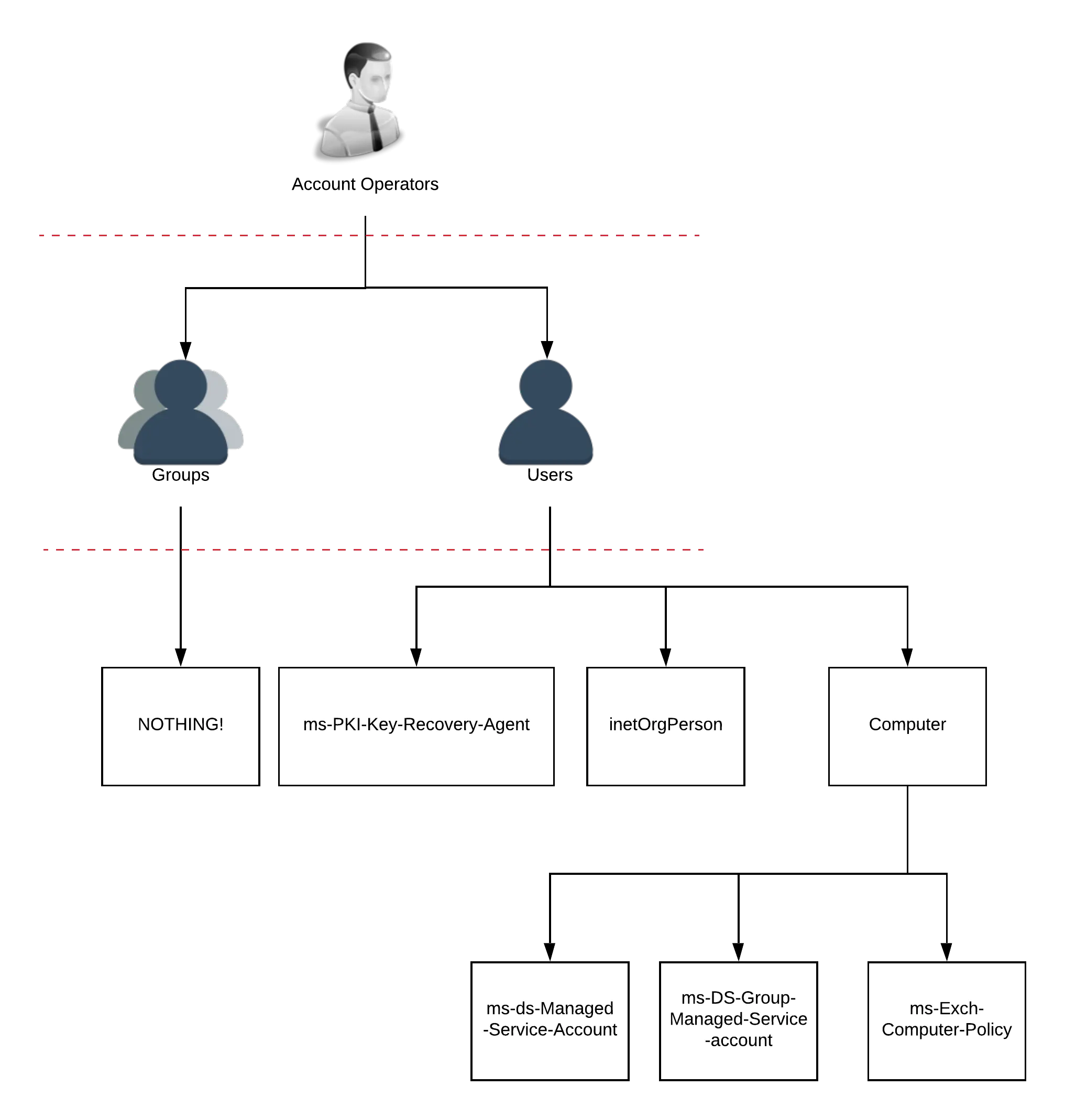Account Operators Can Manage (1)