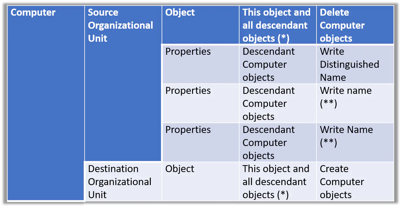privileged escalation active directory