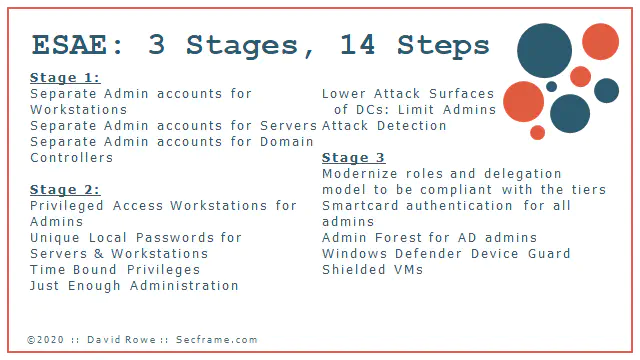 active directory esae framework