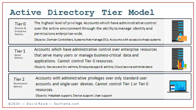 active directory tiered model