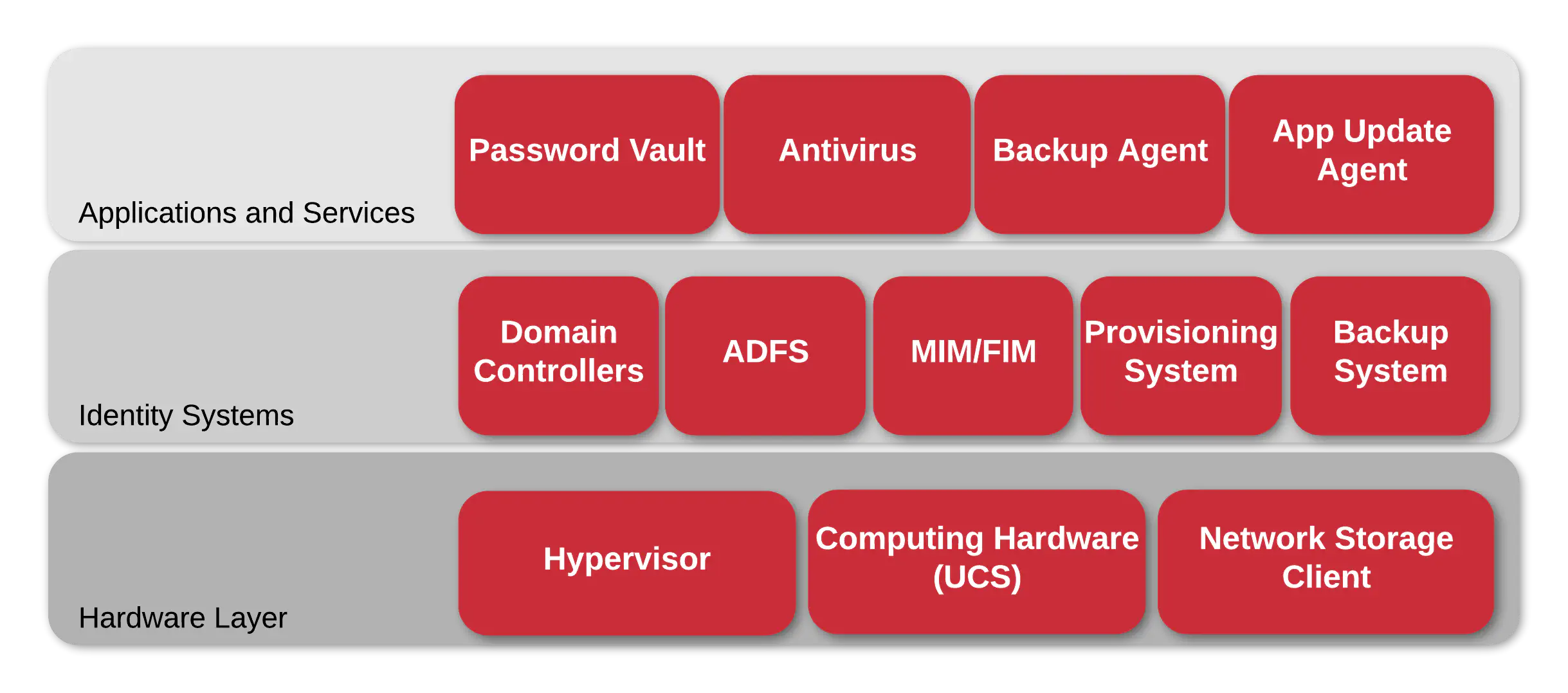 Secframe.com Microsoft Tiers